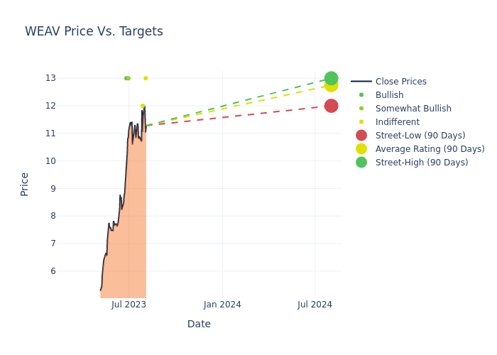 price target chart