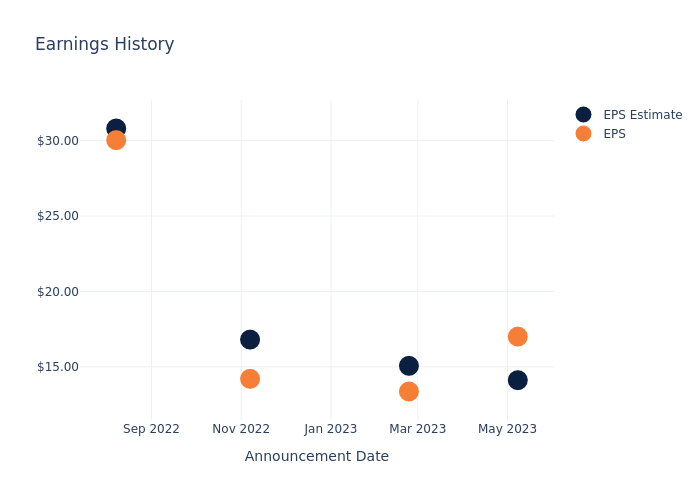 eps graph