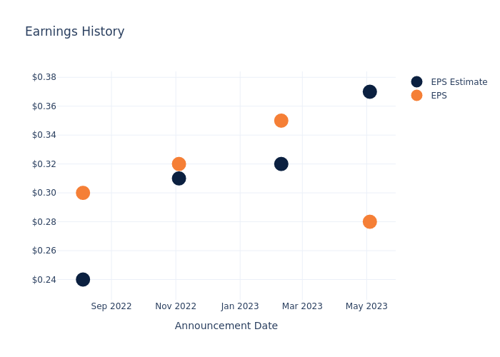 eps graph