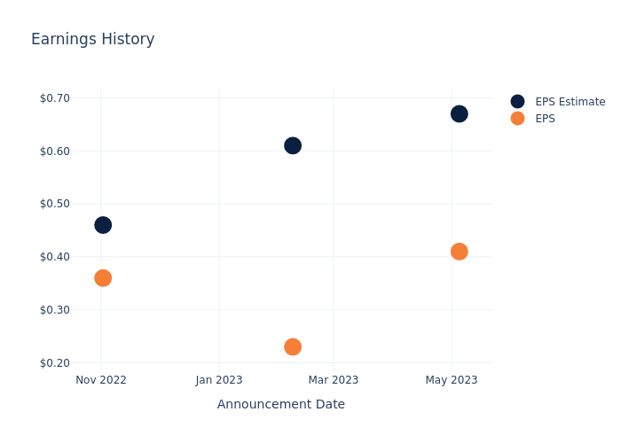 eps graph