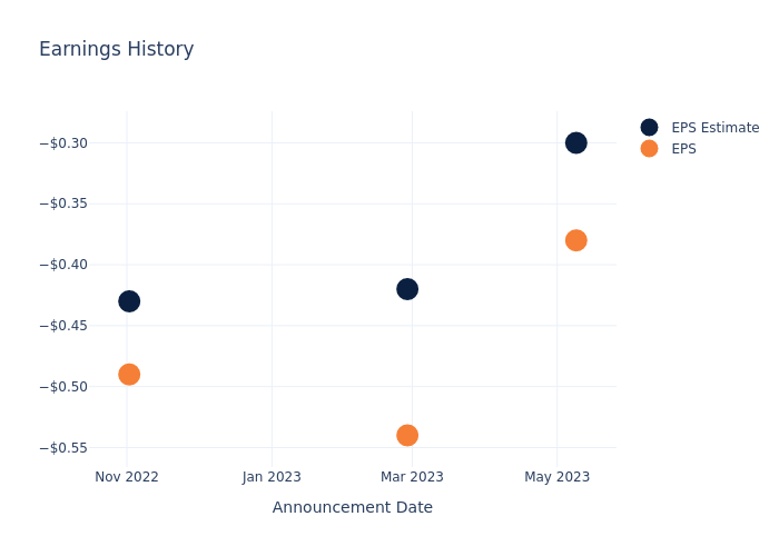 eps graph