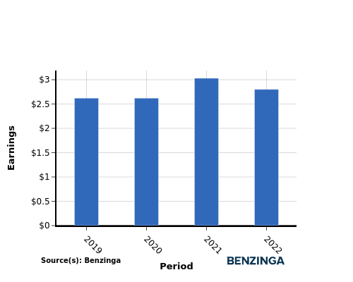 earning chart graph