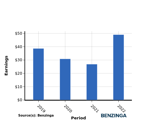 earning chart graph