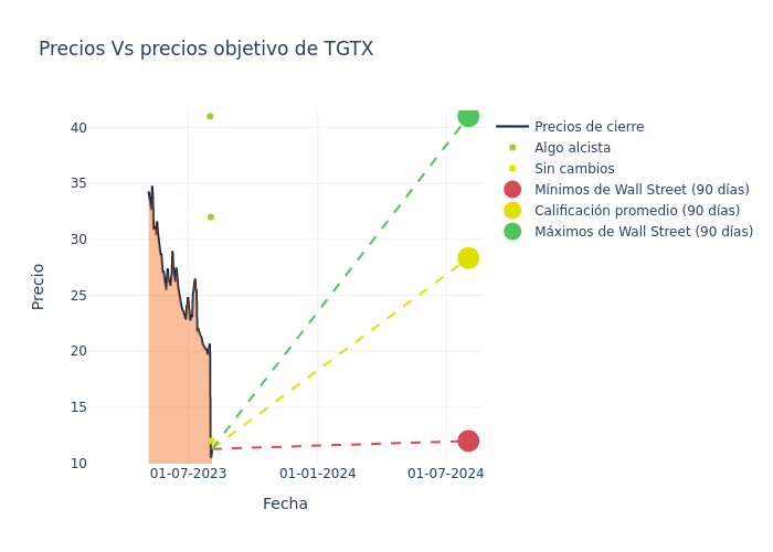 price target chart