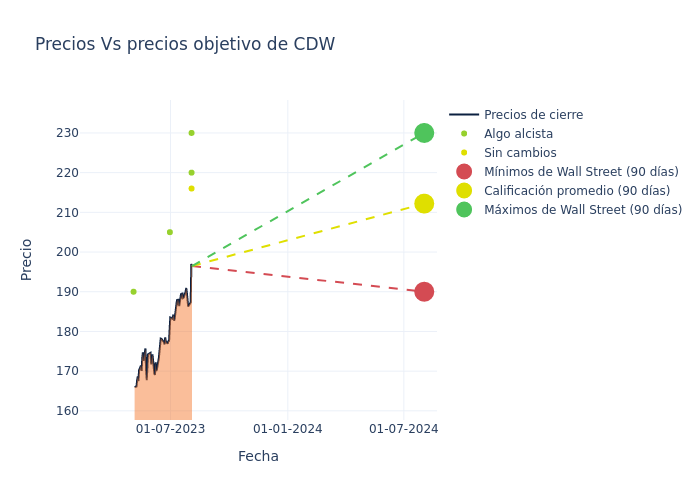 price target chart