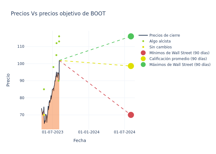 price target chart