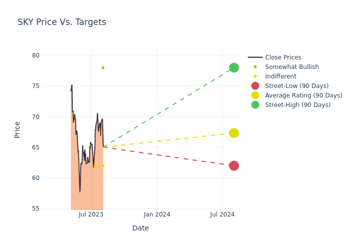 price target chart