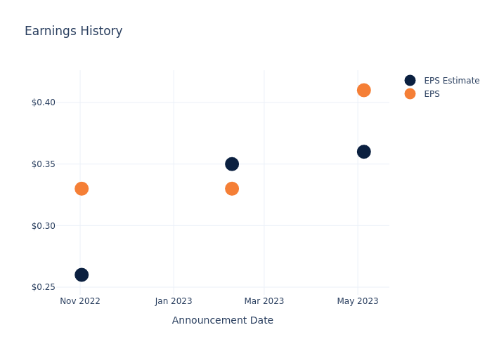 eps graph