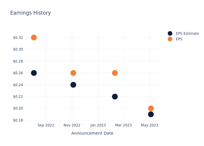 eps graph