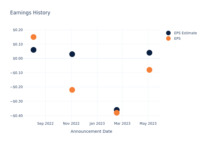 eps graph