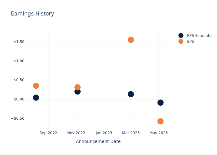 eps graph