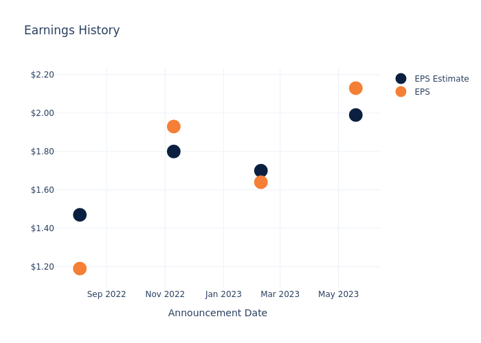 eps graph