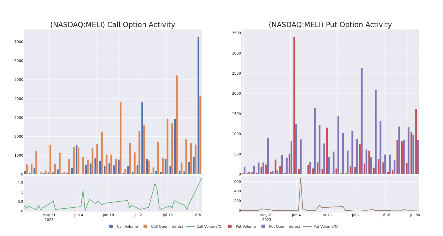 Options Call Chart