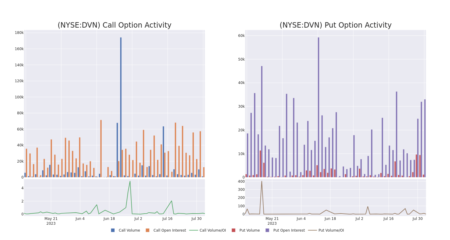 Options Call Chart