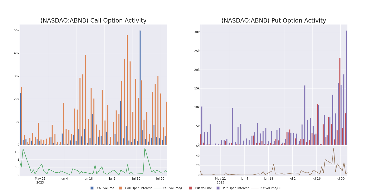 Options Call Chart