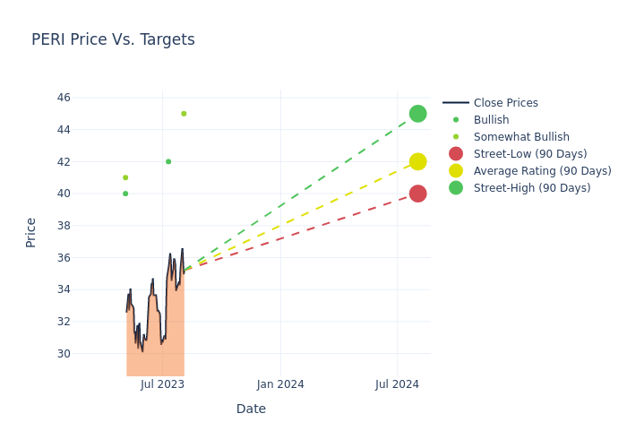 price target chart