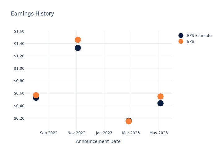 eps graph