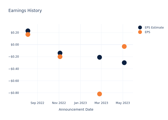 eps graph