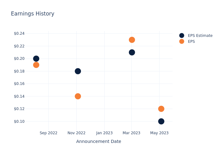 eps graph