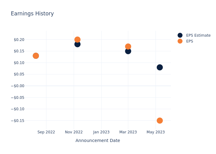 eps graph