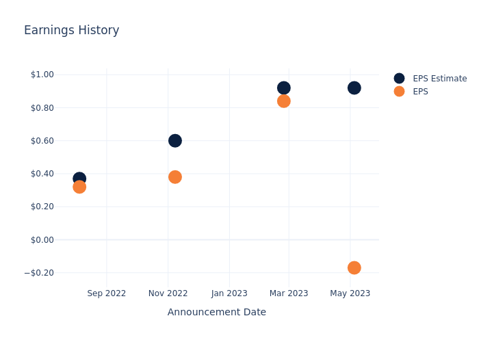 eps graph