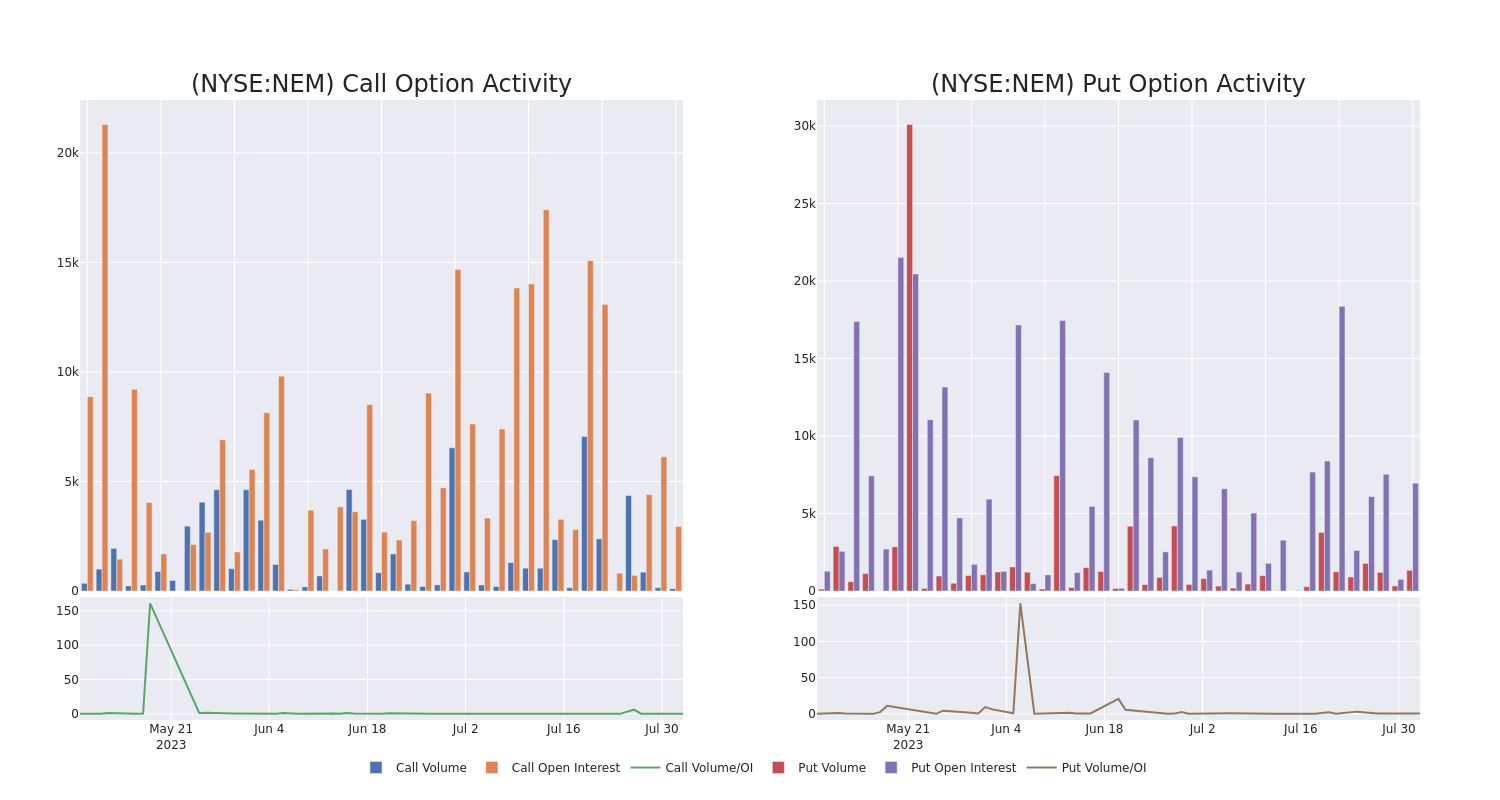 Options Call Chart