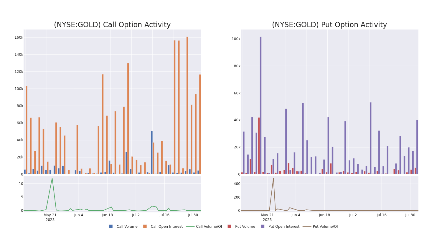 Options Call Chart