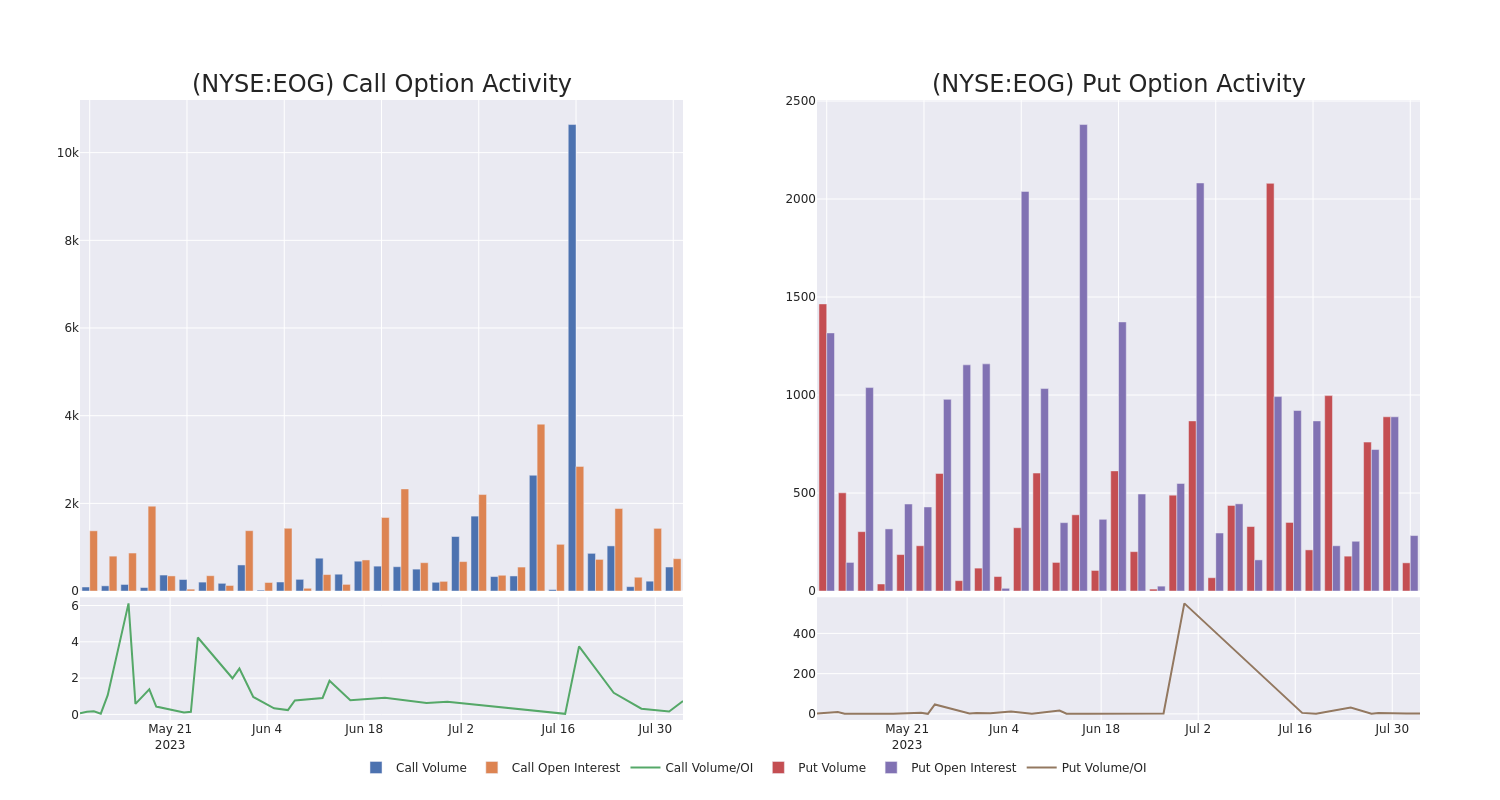 Options Call Chart