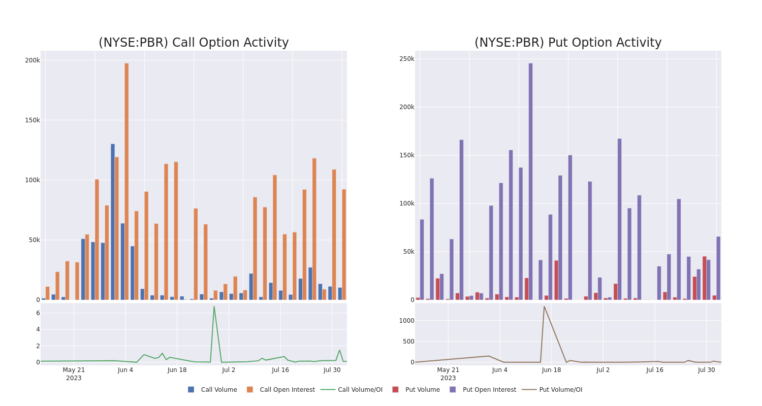 Options Call Chart