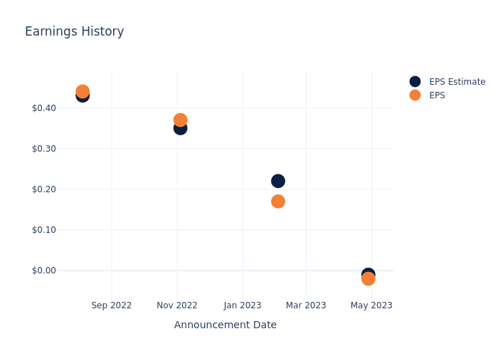 eps graph