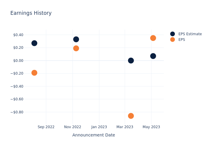 eps graph