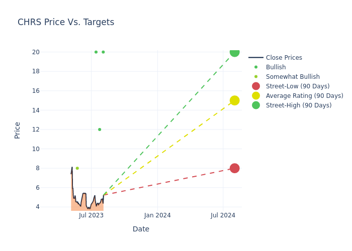 price target chart