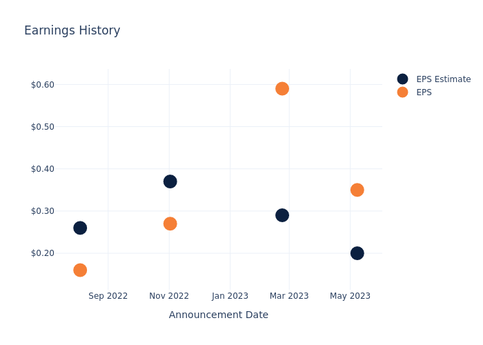 eps graph