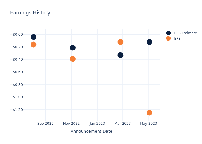 eps graph