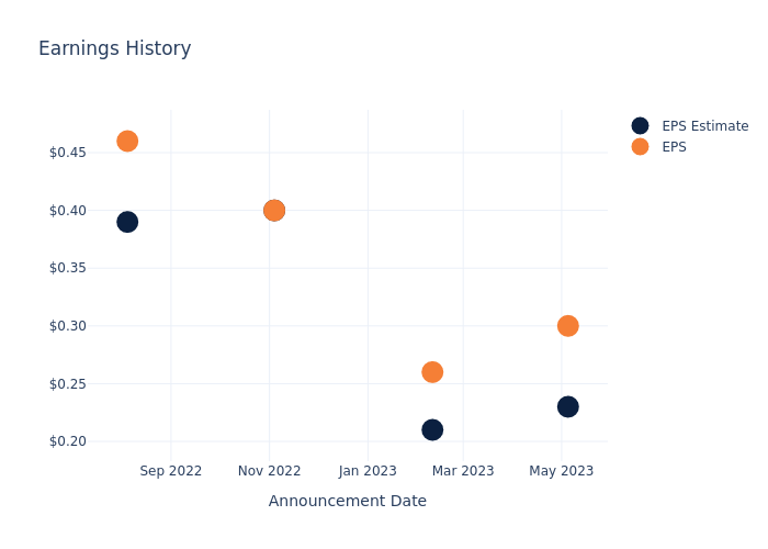 eps graph