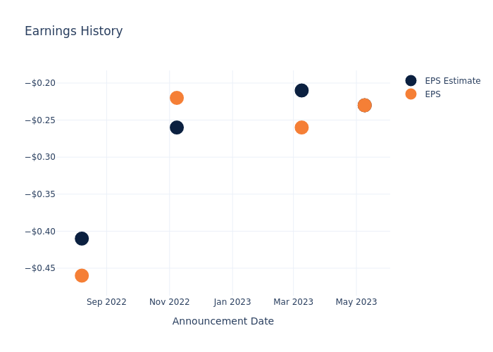 eps graph