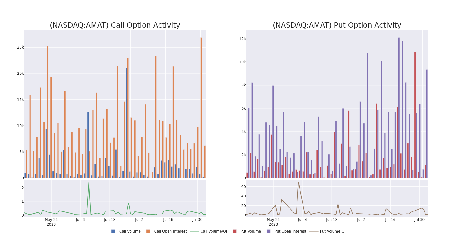 Options Call Chart