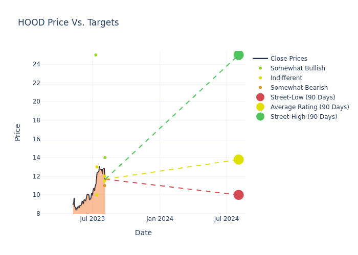 price target chart