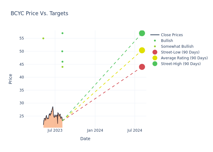 price target chart