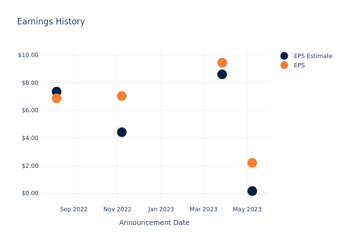 eps graph