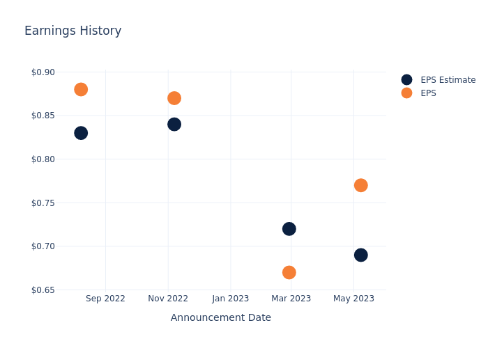 eps graph