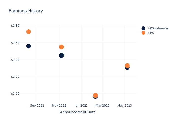 eps graph