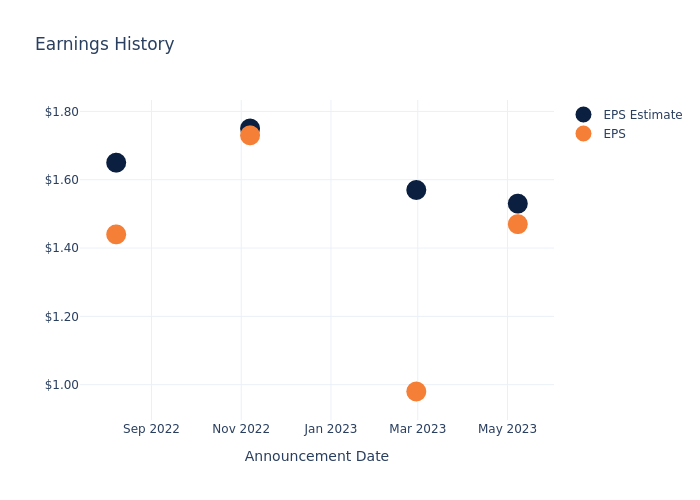 eps graph