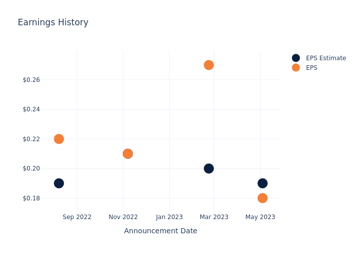 eps graph