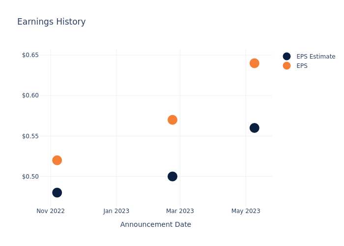 eps graph