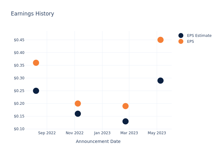 eps graph