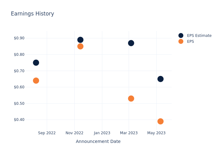 eps graph