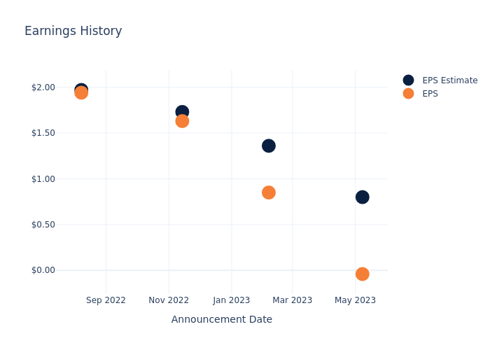 eps graph