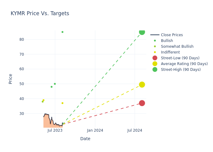 price target chart