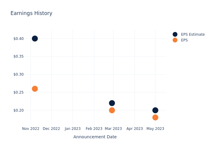 eps graph